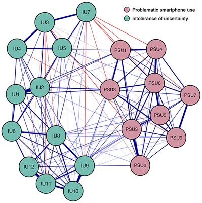 Understanding the Association Between Intolerance of Uncertainty and Problematic Smartphone Use: A Network Analysis